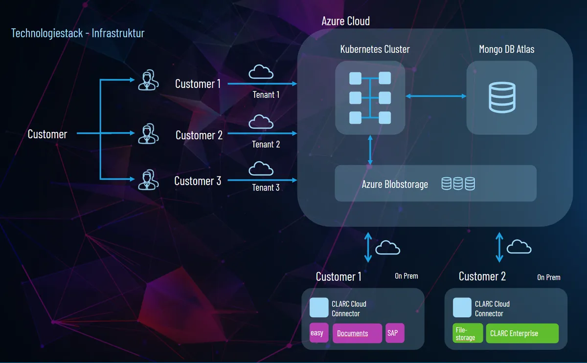 Grafik des Technologiestacks mit Cloud-Infrastruktur